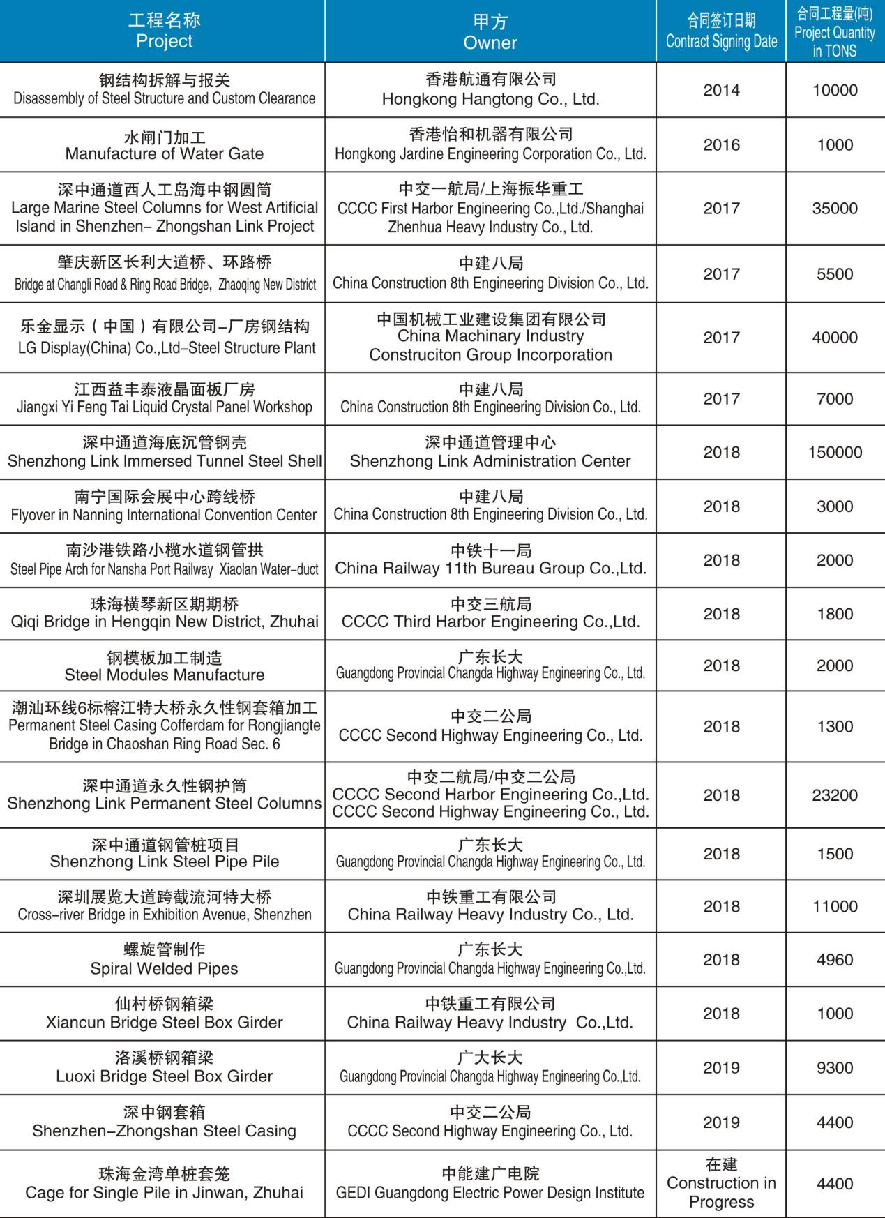 鋼箱梁制造、安裝項(xiàng)目匯總表（2014-在建）
