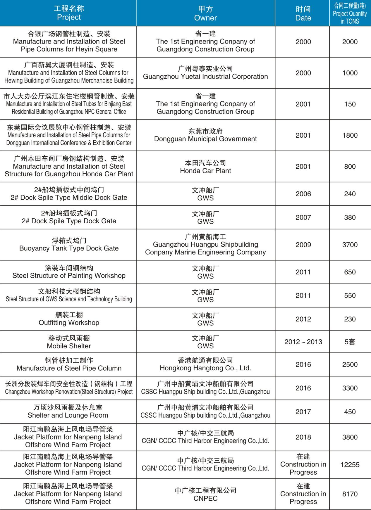 鋼管柱和建筑結(jié)構(gòu)制造、安裝項(xiàng)目匯總表（2000-在建）